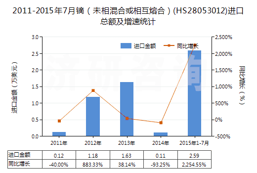 2011-2015年7月鏑（未相混合或相互熔合）(HS28053012)進口總額及增速統(tǒng)計